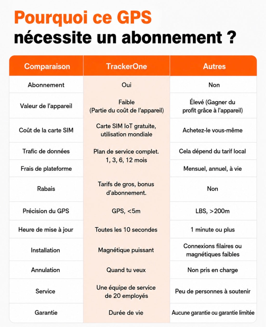 Traceur GPS Magnétique.