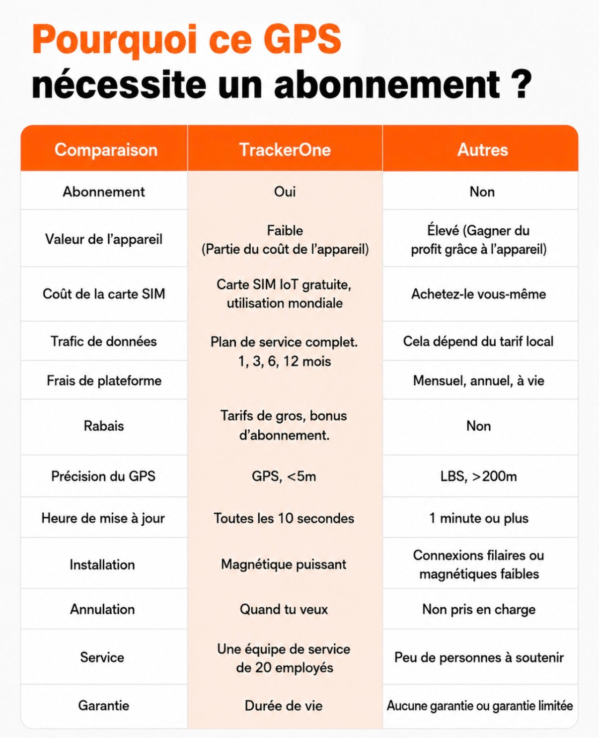 Traceur GPS Magnétique.